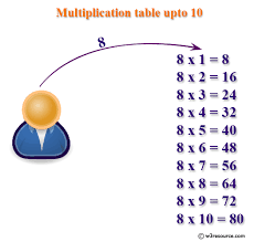 Java Exercises Print Multiplication Table Of A Number Upto