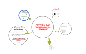 Share kon in english page. Penyerap Dan Pembebas Haba Yang Baik By Ashikin Alias