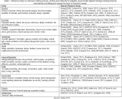 Please refer to this blog on tax benefits provided in finance act 2015. Essential Entities Towards Developing An Adaptive Reuse Model For Organization Management In Conservation Of Heritage Buildings In Malaysia Semantic Scholar