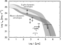 Global Comparison Of The Upper Luminosity Limits For Sources