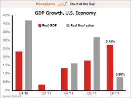 Chart Of The Day Core Economic Growth Slowed Sharply In Q4