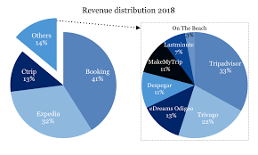 The State Of Online Travel Agencies 2019 Mauprieto Medium