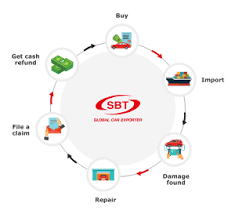 Sbt is one of the leading automobile trading companies in japan. Sbt S Insurance Japanese Used Cars Exporter Dealer Trader Auction Sbt Japan