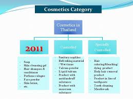 The aad's coronavirus resource center will help you find information about ho. Cosmetics Market And Regulatory Of Thailand Cosmetics In