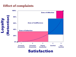 Both the buyer and the seller gets satisfied. Customer Satisfaction Definition Importance And Improvement Strategies