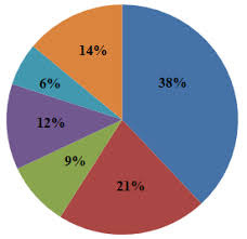 pie charts read statistics ck 12 foundation