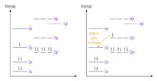 The remaining electrons are more easily lost. Lesson Explainer Flame Tests Nagwa