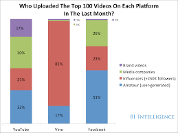 Youtube Seems To Be Slipping But Its Actually Well