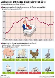 Ne manquez aucune information grâce aux newsletters de la filière bovins viande. Consommation Infographie Les Francais Ont Mange Plus De Viande En 2018 Les Marches Le Media Des Acheteurs Et Vendeurs De Produits Alimentaires