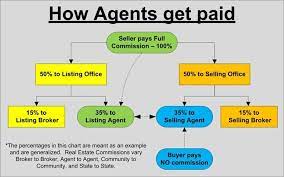 For our purposes here we will use a 5% commission rate example. How Agents Get Paid Real Estate Real Estate Agent Things To Sell