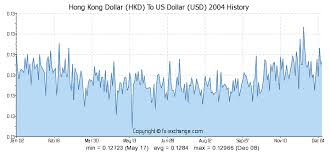 Hkd To Usd Exchange Rate Markets Fox Business Best Forex