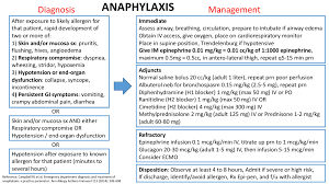 Clinical definition of anaphylaxis considered any 1 of 3 clinical scenarios. Pediatric Anaphylaxis Diagnosis And Management Diagnosis Management Peds Pediatrics Anaphylaxis Pocketcard Pemsource