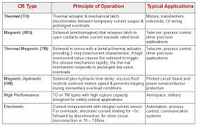 Selecting The Right Circuit Breaker For Your Application