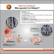 Rotaviren Vorbeugung Durch Impfung Desired De