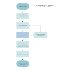 supply ordering process map