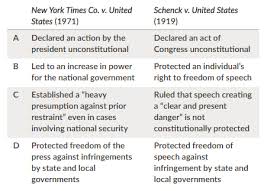 Ap Gov Unit 3 Test Questions Bank Flashcards Quizlet