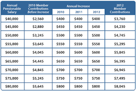 Questions And Answers The Deficit Contribution Rates And