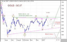 Elliott Wave Analysis Of Gold And Hui Triangle Pattern
