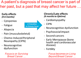 Women who enter menopause late (after age 55) are at greater. Long Term Side Effects Of Adjuvant Chemotherapy In Patients With Early Breast Cancer The Breast