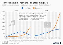 Chart Itunes Is A Relic From The Pre Streaming Era Statista