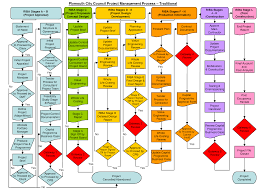 24 Meticulous Project Management Flow Chart Visio