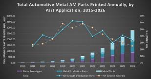 Key 3d Printing Industry Insights Offered By Additive