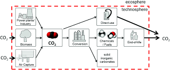 Add the kitchen aid ksm2fpa food processor attachment to your accessory collection. Carbon Capture And Storage Ccs The Way Forward Energy Environmental Science Rsc Publishing Doi 10 1039 C7ee02342a