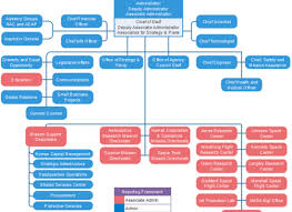 examples org charting