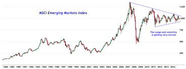 Chart Of The Day Emerging Markets Narrow Range Investing Com