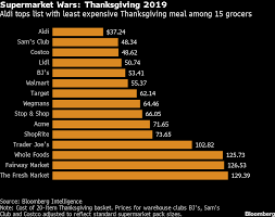 Here are example stop & shop thanksgiving dinner choices. Thanksgiving Grocery Basket Costs Less This Year Led By Aldi Bloomberg