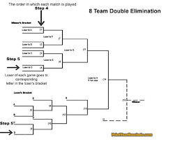 How To Run A Double Elimination Tournament Bracket