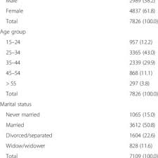 Pdf Magnitude Of Opportunistic Diseases And Their Predictors Among Adult People Living With Hiv Enrolled In Care National Level Cross Sectional Study Ethiopia D is it that look in your eyes, em or is it this dancing juice? magnitude of opportunistic diseases