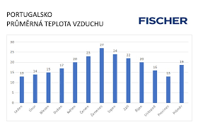 Portugalsko rozhodně do evropy patří a patří do evropy západní. Pocasi Portugalsko Ck Fischer