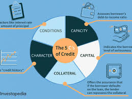 Finance officer job description guide. Five Cs Of Credit Definition