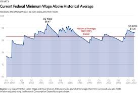 What Is Minimum Wage Its History And Effects On The Economy