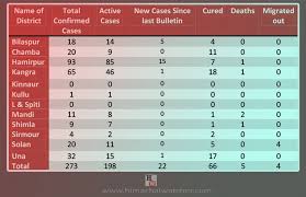 318 days 8 hours 23 minutes 11 seconds Covid 19 Update 26 More Test Positive In 4 Districts 70 In 3 Days State Tally Rise To 273 Himachal Watcher
