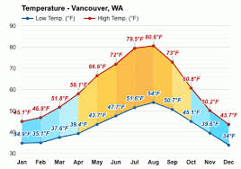 Get vancouver current weather reports and conditions including day and night temperature, precipitation, wind strength and sea water temperature. Vancouver Wa August Weather Forecast And Climate Information Weather Atlas