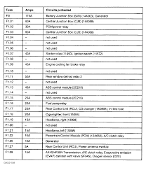 The fuse box is easily accessible in the passenger side kick panel as well. 2003 Expedition Fuse Box Diagram Wiring Diagram System Pen Fresh Pen Fresh Ediliadesign It