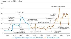 Negative prices on an oil contract. Daily Price Of West Texas Intermediate Wti Crude Oil Market 1970 2015 Download Scientific Diagram