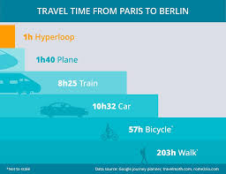 Neuer record zug beschleunigt in 10 sekunden auf 1200 km/h mit unterstützung eines formel 1 motors. Paris To Berlin In An Hour By Train Here S How It Could Happen Horizon The Eu Research Innovation Magazine European Commission