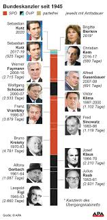 The appointment of brigitte bierlein follows the collapse of sebastian kurz's government, which was voted out of office in. Sebastian Kurz Jungster Altkanzler Wird Wieder Kanzler Nationalratswahl Vienna At
