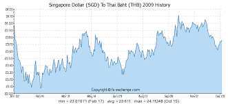 forex thb to sgd 1000 nok norwegian krone nok to