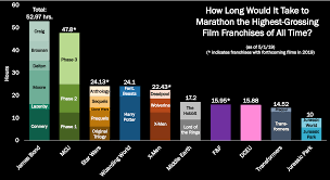 This movie is the closure of the adventures of superhero team avengers, and the most successful among them, although all four movies about the popular team are. Oc How Long Would It Take To Marathon The Highest Grossing Film Franchises Of All Time Dataisbeautiful