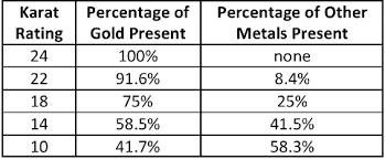 Americas Best Gold Refiners Gold Alloys