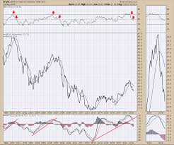 from the 3 month to the 30 year yikes market roundup