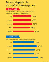 Max bupa health insurance policies not only cover for your entire family but also provide a sense of security for the future. Post Covid Health Insurance Trends A Survey By Max Bupa