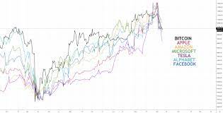 Tech Stocks Bleed Out Five Full Bitcoin Networks Worth Of Value In Three Days Wallstreet Tech Stocks Bitcoin Cryptocurrency News