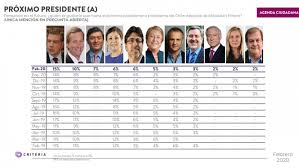 El domingo 18 de julio se llevarán a cabo las primarias presidenciales en chile, orientadas tanto a militantes como a la ciudadanía en general, que buscan dirimir dos candidatos presidenciales entre seis, de cara a la primera vuelta presidencial de. Criteria Lavin Sigue Lider Mientras Que Jiles Y Vidal Reaparecen Entre Los Presidenciables T13