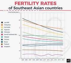 The average number of children per woman needed for each generation to exactly replace itself without needing international immigration. Baby Making In The Name Of The Nation The Asean Post