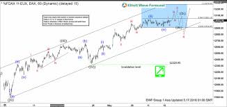 Dax Elliott Wave Analysis Wave 3 Remains In Progress